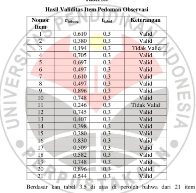 Tabel 3.5 Hasil Validitas Item Pedoman Observasi 