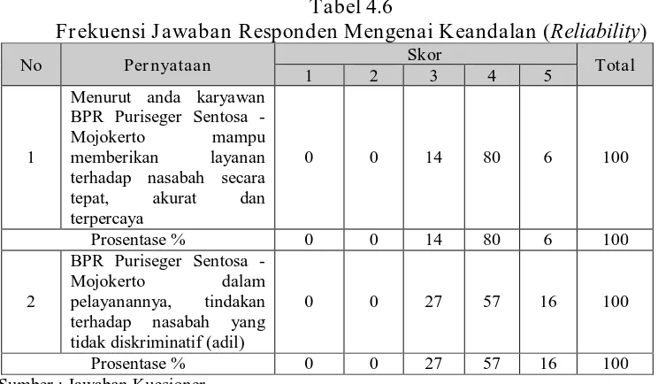 Tabel 4.6 Frekuensi Jawaban Responden Mengenai Keandalan (