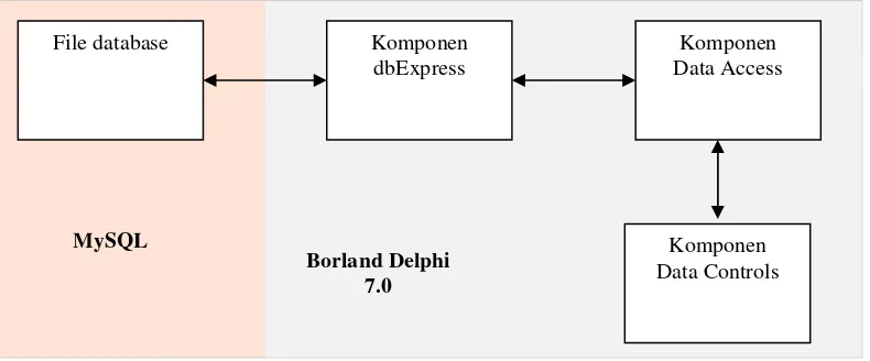 Gambar 2.7 Konsep hubungan database dalam MySQL dengan Delphi 7.0 