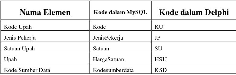 Tabel 3.2 Elemen Data Bahan 