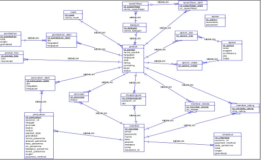 Gambar 1. Konteks Diagram 