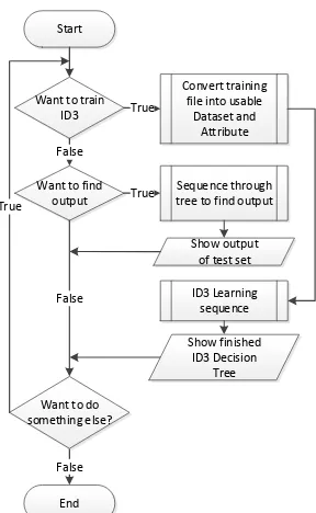 Gambar 4.  Flowchart cara kerja program ID3 Editor 