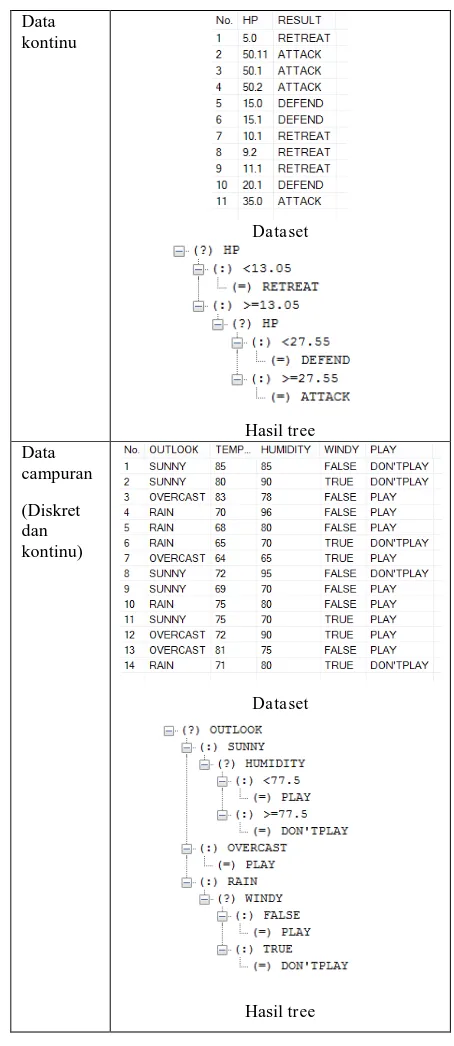 Tabel 1. Hasil pengujian pembentukan  decision tree Tipe Dataset training dan hasil decision tree 