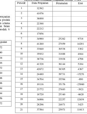 Tabel 2 Data Peramalan Penjualan Metode WMA 