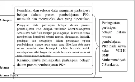 Gambar 25. Grafik Peningkatan partisiapsi aktif belajar dalam Proses Pembelajaran  PendidikanKewarganegaraan pada Siswa Kelas VIII-HSMP Muhammadiyah 7 Surakarta Tahun  