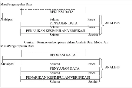 Gambar : Komponen-komponen dalam Analisis Data: Model Alir 