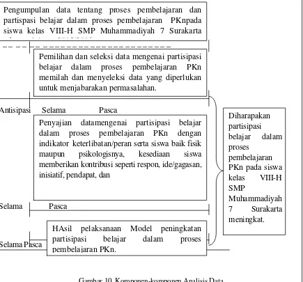 Gambar 10. Komponen-komponen Analisis Data  