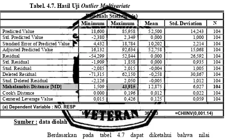Tabel. 4.7. Hasil Uji Outlier Multivariate  
