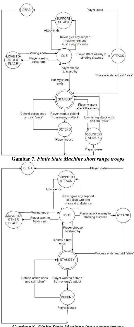 Gambar 7. Finite State Machine short range troops 