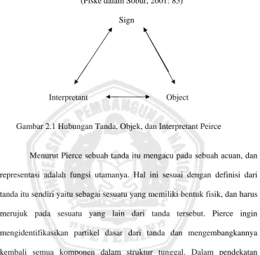 Gambar 2.1 Hubungan Tanda, Objek, dan Interpretant Peirce   