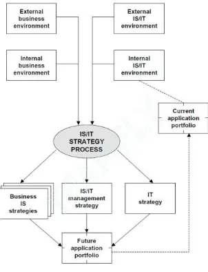 Gambar 1. IS/IT Strategic Model                  (Sumber: Ward & Peppard, 2002) 