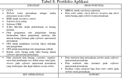 Tabel 8. Portfolio Aplikasi 
