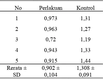 Tabel 1.  Hasil nilai rata-rata  optical density tulang femur tikus wistar jantan pada kelompok kontrol dan kelompok perlakuan.