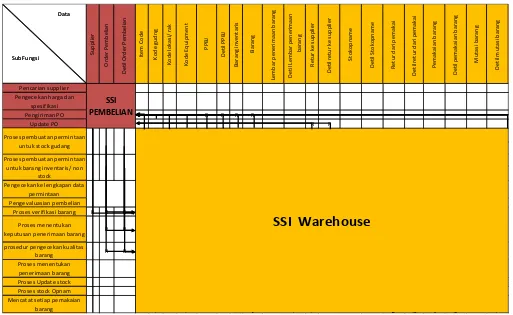 Gambar 1. Sub Sistem Informasi Matriks Fungsi Data untuk SSI Pembelian dan SSI Warehouse 