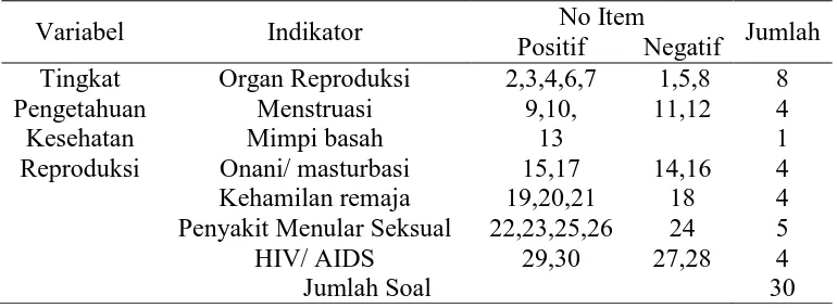 Tabel 3.3 Kisi-kisi Kuesioner Tingkat pengetahuan kesehatan reproduksi No Item 