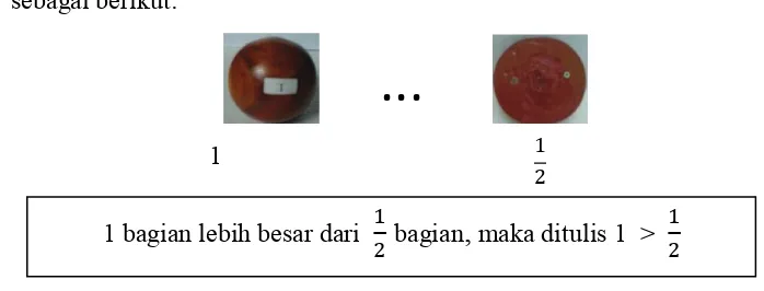 Gambar 5. Penjumlahan Pecahan Berpenyebut Sama 