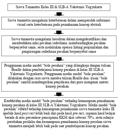Gambar 7. Alur Kerangka Pikir Keefektifan Media Model “Bola Pecahan” terhadap Kemampuan Pemahaman Konsep Pecahan pada Siswa Tunanetra  Kelas III di SLB-A Yaketunis Yogyakarta 