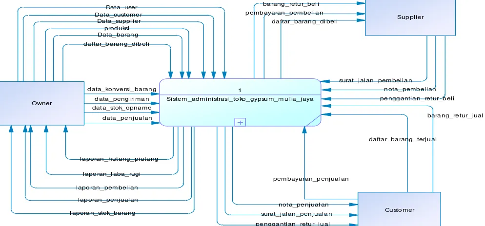 Gambar 1. Context Diagram 