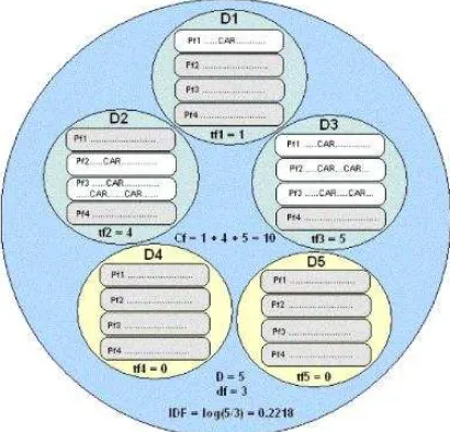 Gambar 1 mengilustrasikan relasi antara frekuensi global dan lokal dalam koleksi database ideal yang terdiri dari D1, D2, D3, D4, dan D5