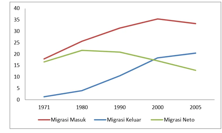 Grafik 1.2 Jumlah Migrasi DKI Jakarta (Ratus Ribu Orang) 
