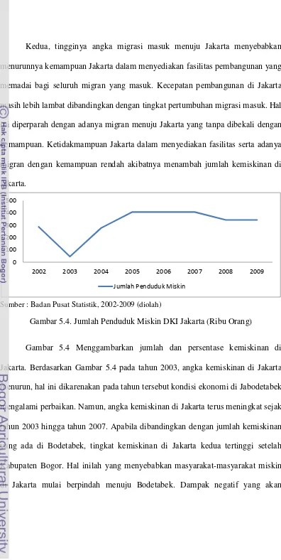Gambar 5.4. Jumlah Penduduk Miskin DKI Jakarta (Ribu Orang) 