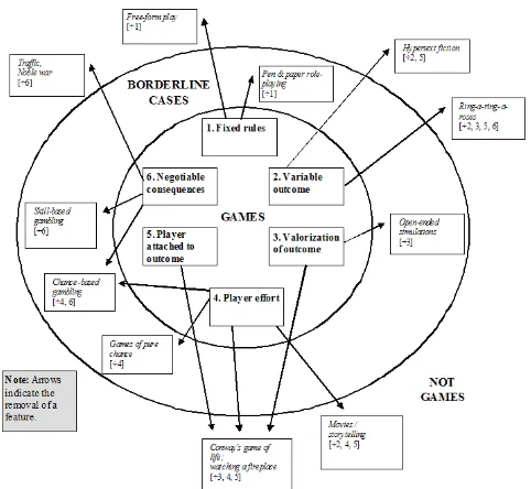 Gambar 3. Diagram Penentuan Game Berdasarkan 6 ElemenGame 