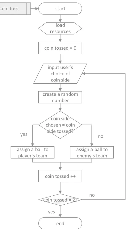 Gambar 6. Flowchart Sub-Proses Coin Toss 