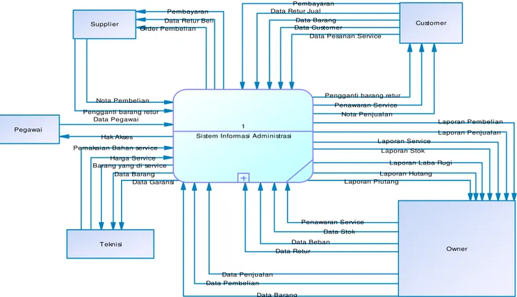 Gambar 4.  Context Diagram  Sistem Informasi Administrasi 5.    IMPLEMENTASI DAN PENGUJIAN 