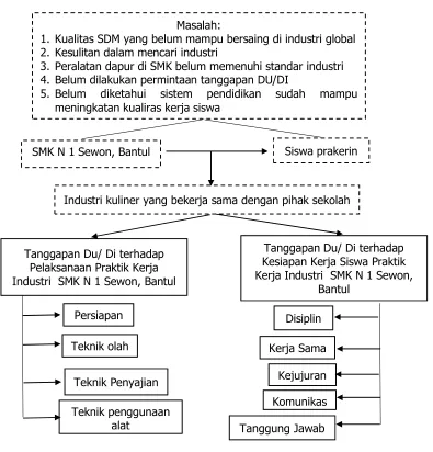 Gambar 1. Kerangka pikir 