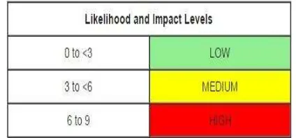 Gambar 3 Likelihood and Impact Levels 