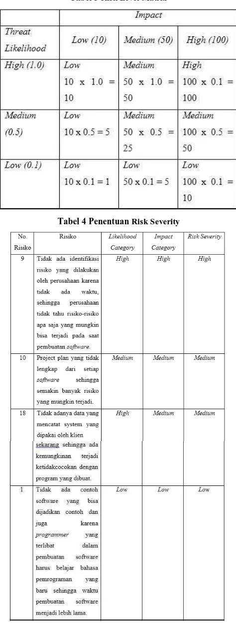 Tabel 3 Risk Level Matrix 