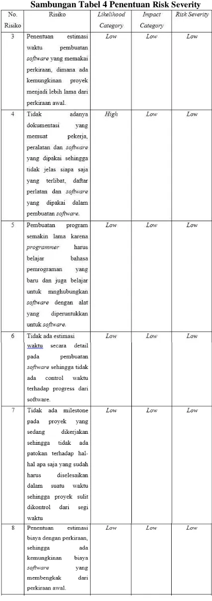 Tabel 5 Risk Response 