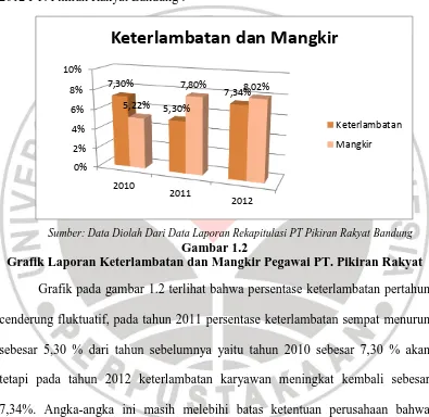 Grafik Laporan Keterlambatan dan Mangkir Pegawai PT. Pikiran Rakyat Gambar 1.2  