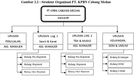 Gambar 2.2 : Struktur Organisasi PT. KPBN Cabang Medan 