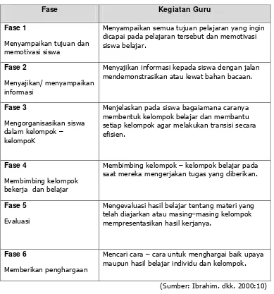 Tabel  2. Fase – Fase Pembelajaran Kooperatif Tipe STAD 