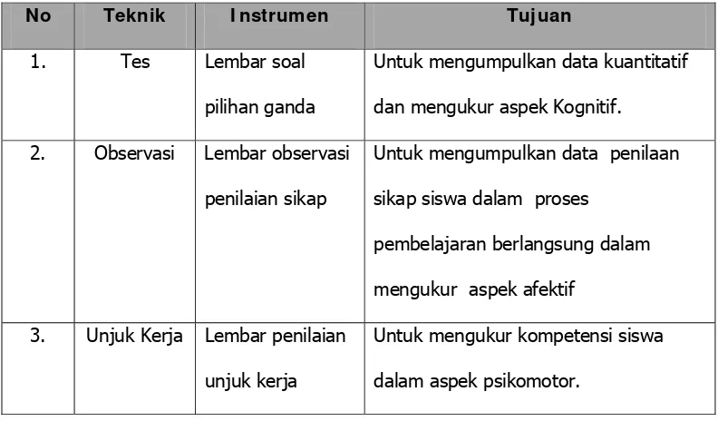 Tabel 4. Teknik dan I nstrumen Penelitian yang digunakan. 