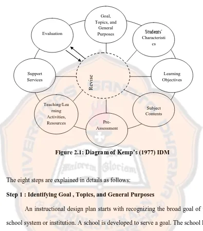 Figure 2.1: Diagram of Kemp’s (1977) IDM 