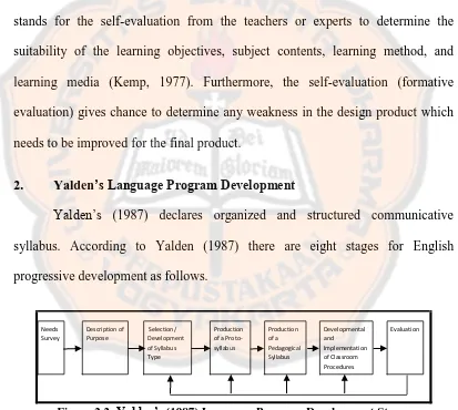 Figure 2.2: Yalden’s (1987) Language Program Development Stages 