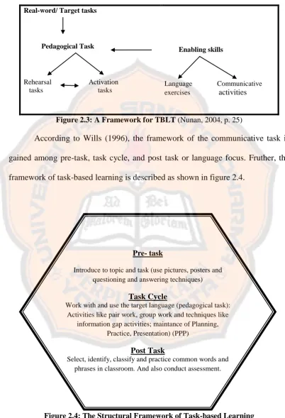 Figure 2.4: The Structural Framework of Task-based Learning 