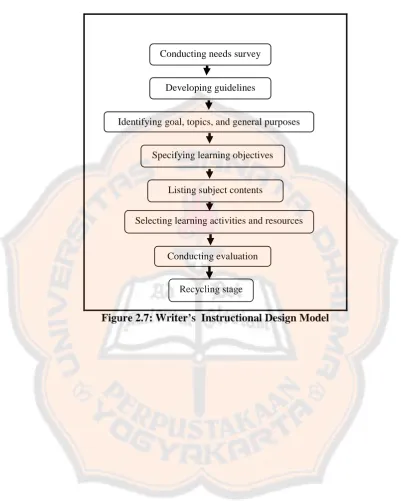 Figure 2.7: Writer’s  Instructional Design Model  