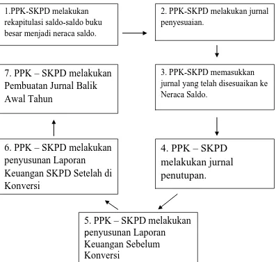 Gambar 3.3 Diagram Prosedur Penyusunan Laporan Keuangan SKPD. 