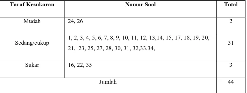 Tabel 3.4. Taraf Kesukaran Tes Prestasi 