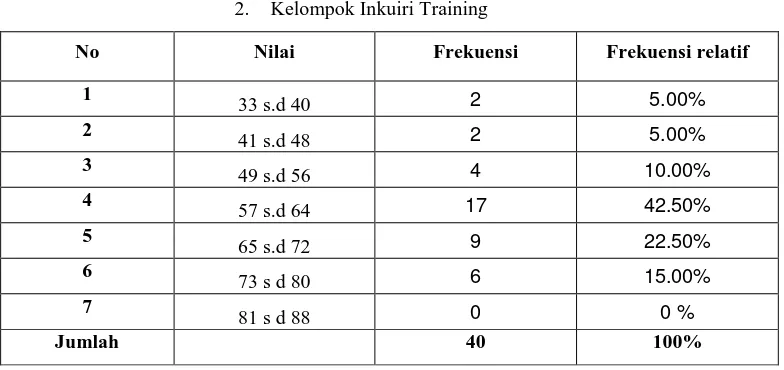 Tabel 4.2 Distribusi Frekuensi Siswa Kelompok Inkuiri Training 