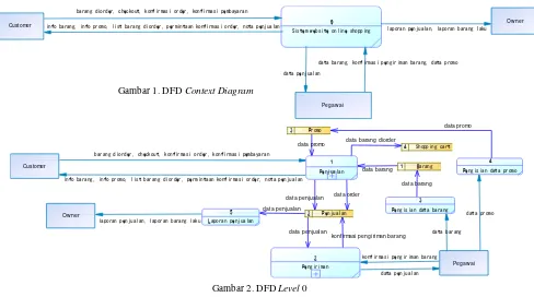 Gambar 1. DFD Context Diagram 