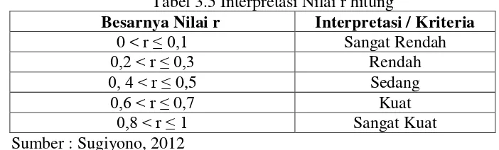 Tabel 3.5 Interpretasi Nilai r hitung 