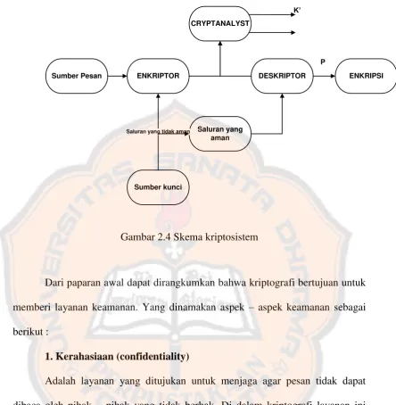 Gambar 2.4 Skema kriptosistem 