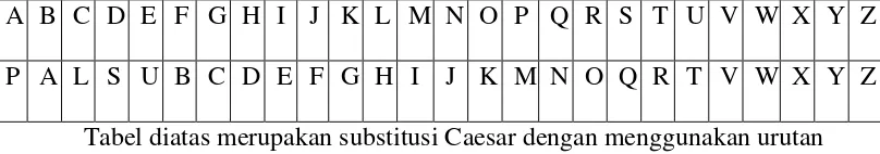 Tabel diatas merupakan substitusi Caesar dengan menggunakan urutan 