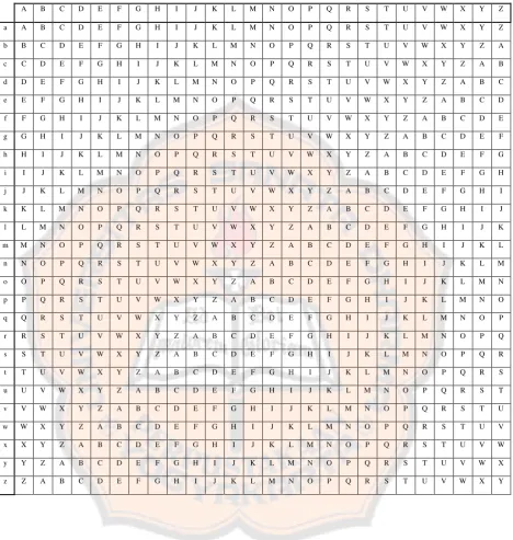 Tabel 2.6 Tabel Bujursangkar Cipher Vigenere 