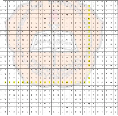 Tabel 2.7 Contoh Tabel proses enkripsi Vigenere Cipher 