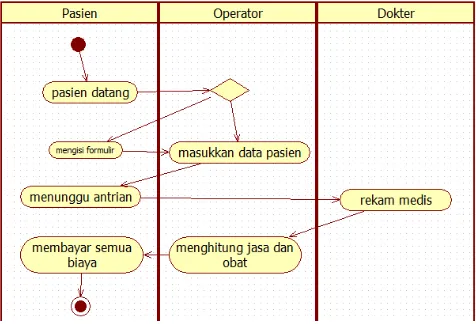 Gambar 1. Use Case Diagram Proses Utama 